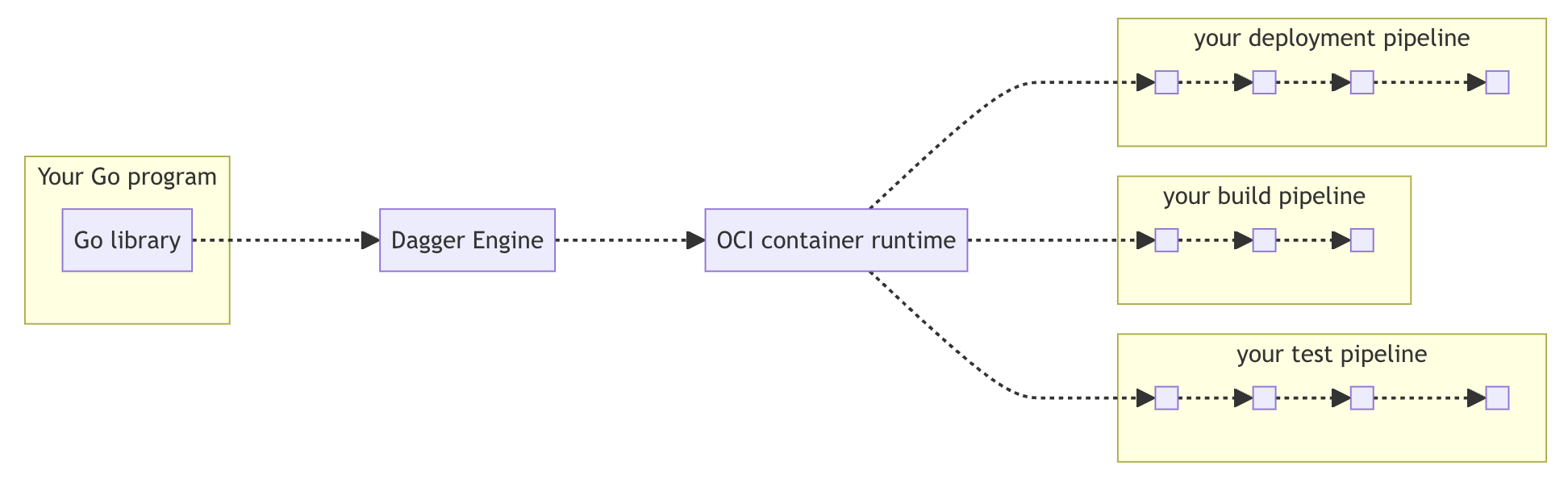 Dagger how it works with OCI
